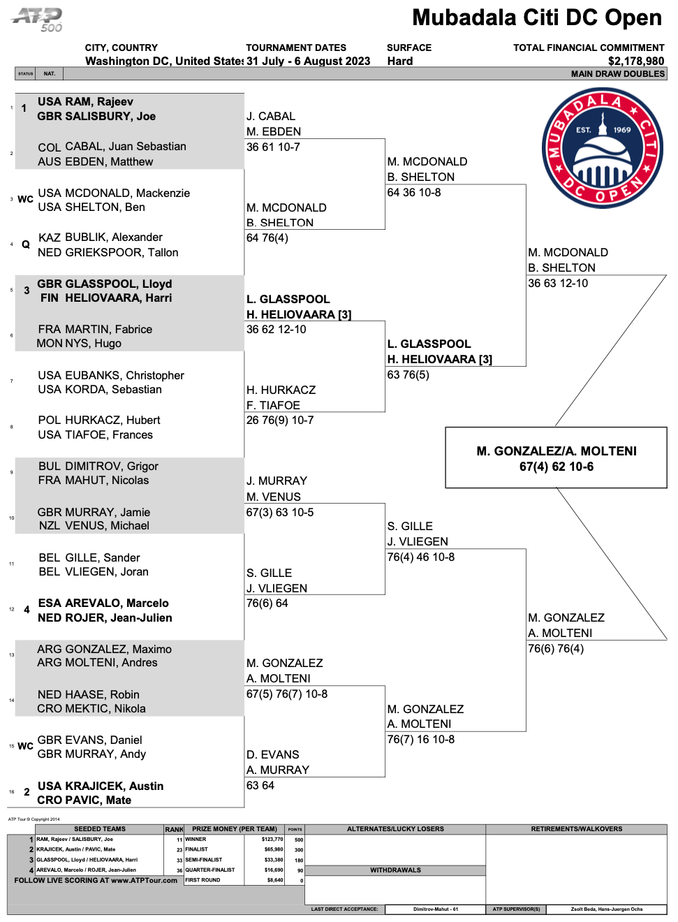 Mens Draw Mubadala Citi DC Open Tennis