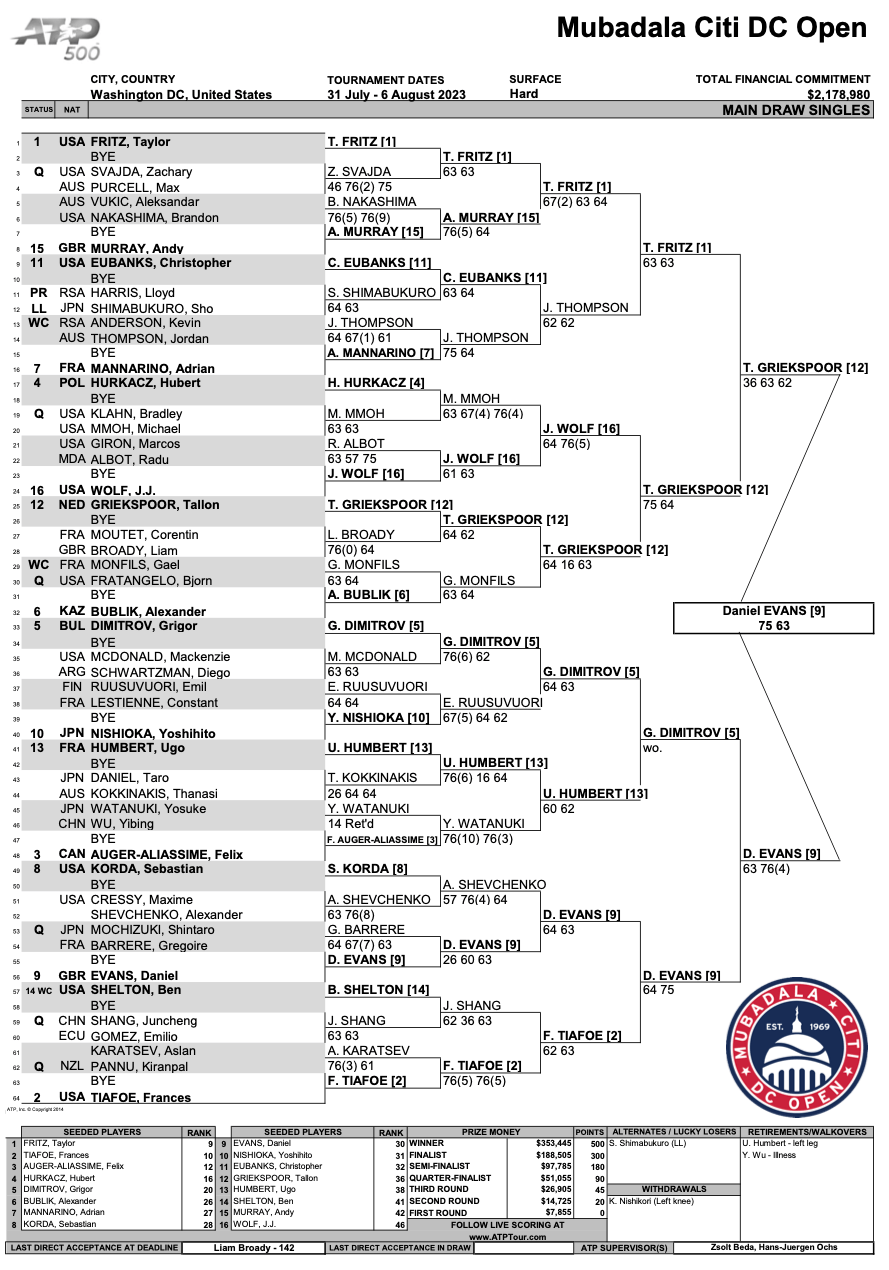 Mens Draw Mubadala Citi DC Open Tennis